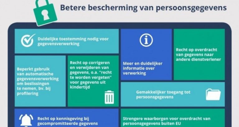 Algemene Verordening Gegevensbescherming (AVG)